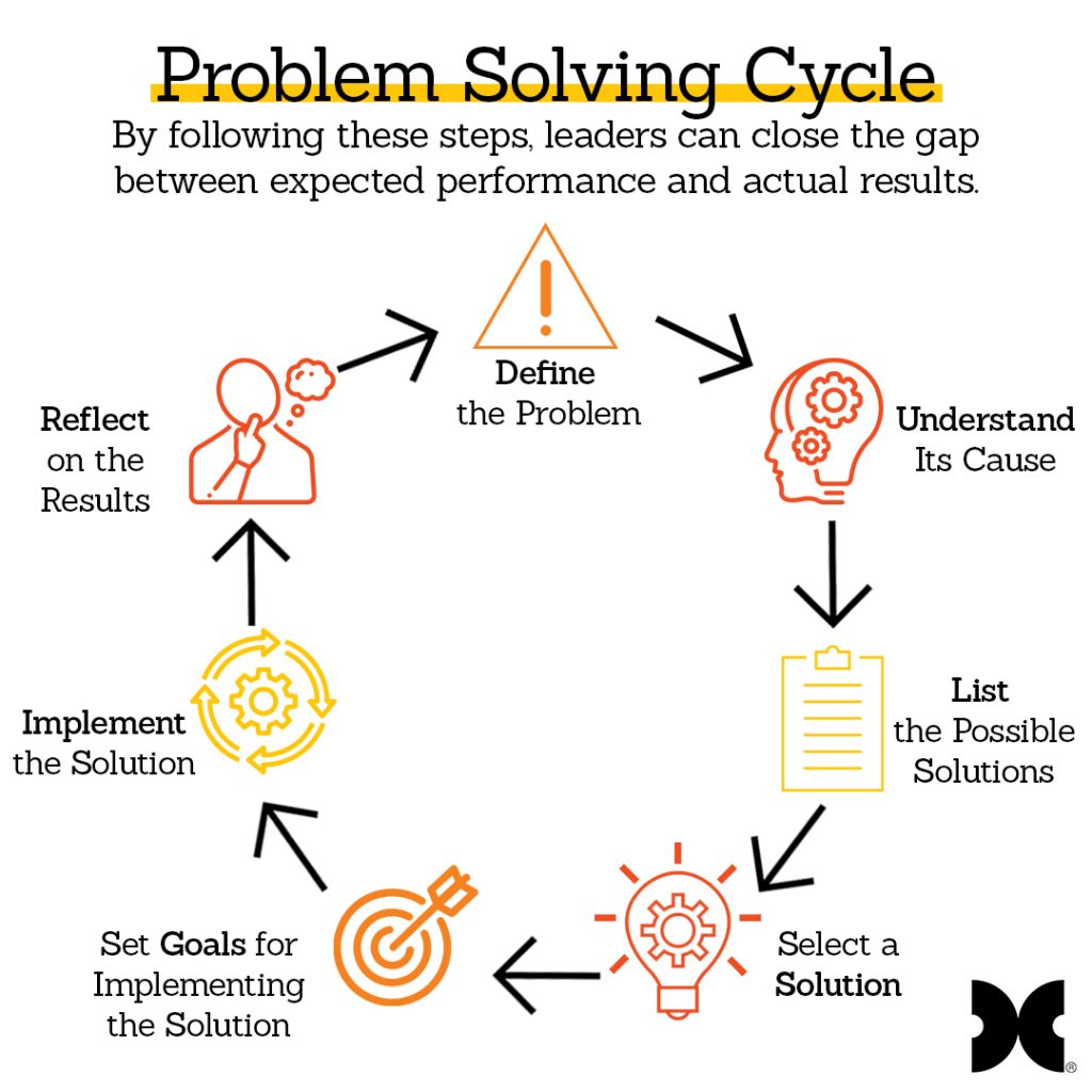 question what is the first step in the problem solving process